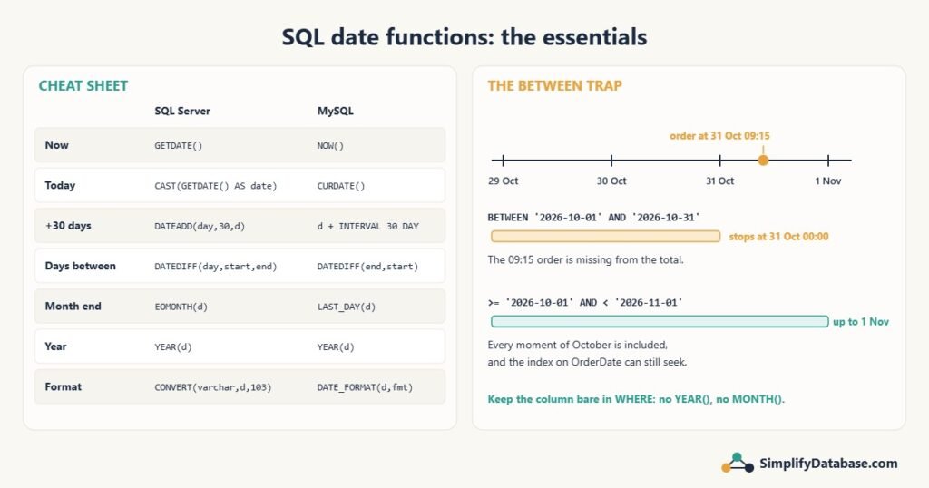 SQL Server and MySQL date function cheat sheet, and why BETWEEN misses times on the last day