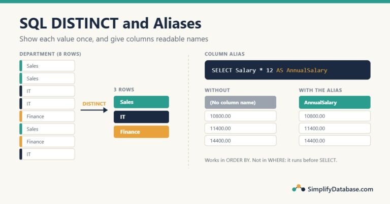SQL DISTINCT turns 8 department rows into 3, and a column alias renames Salary * 12 to AnnualSalary