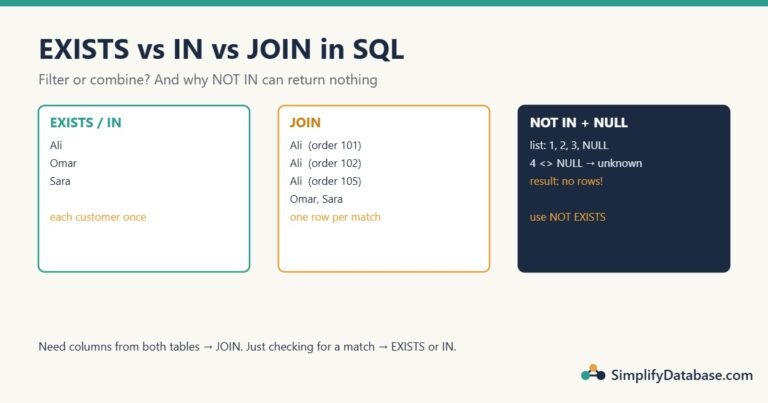 Diagram: EXISTS and IN return each customer once, a JOIN returns one row per matching order, and NOT IN returns nothing when the list contains NULL