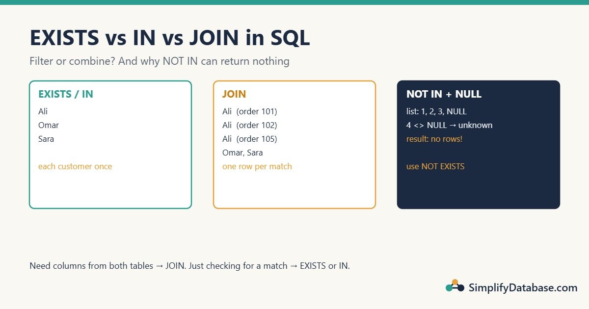 Diagram: EXISTS and IN return each customer once, a JOIN returns one row per matching order, and NOT IN returns nothing when the list contains NULL