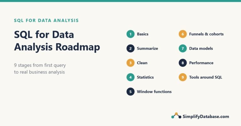 SQL for data analysis roadmap in 9 stages: basics, summarize, clean, statistics, window functions, funnels and cohorts, data models, performance, tools around SQL