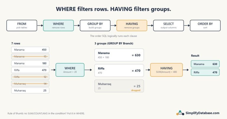 WHERE removes rows before GROUP BY; HAVING removes groups after GROUP BY, shown with a sales example