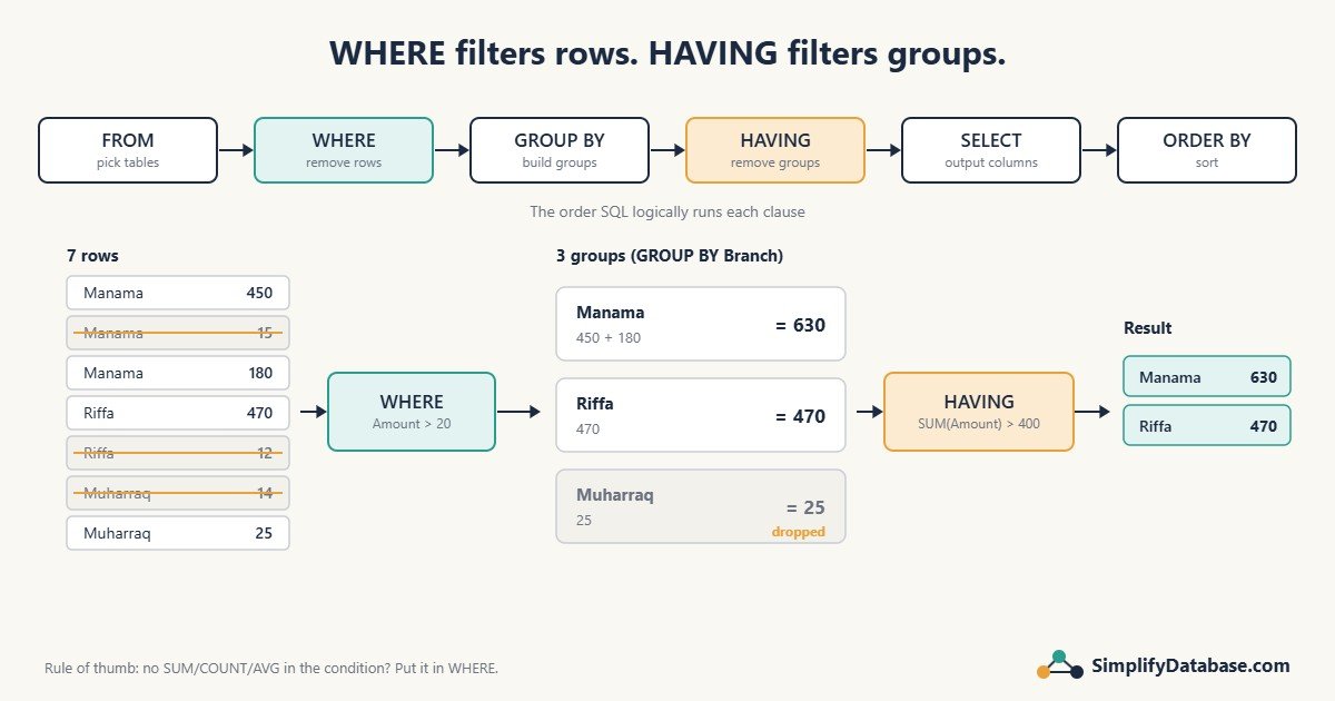 WHERE removes rows before GROUP BY; HAVING removes groups after GROUP BY, shown with a sales example