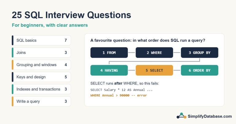 25 SQL interview questions by topic, and the logical order SQL runs a query: FROM, WHERE, GROUP BY, HAVING, SELECT, ORDER BY