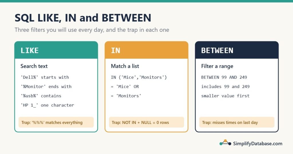 SQL LIKE, IN and BETWEEN cheat sheet with wildcard examples