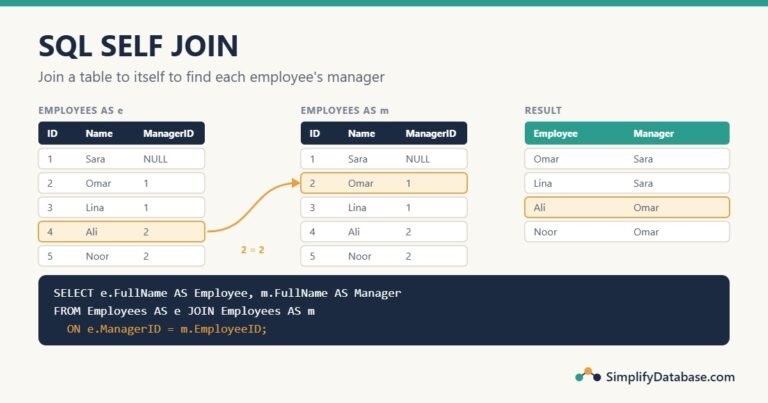 SQL self join: the Employees table joined to itself, matching each ManagerID to the manager's EmployeeID
