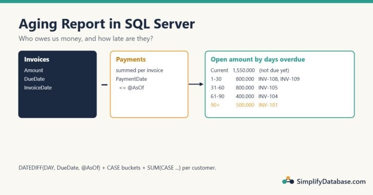 Diagram: invoices minus payments give the open amount, days overdue are calculated from the due date, and each amount falls into Current, 1-30, 31-60, 61-90 or 90+ columns per customer