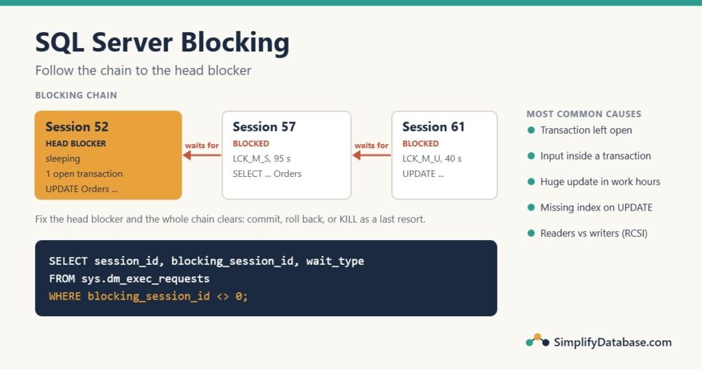 SQL Server blocking chain: session 52 is the head blocker with an open transaction, and sessions 57 and 61 wait behind it