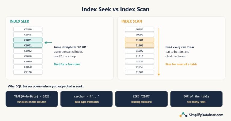 Index seek jumps straight to matching rows; index scan reads every row. Common causes of unwanted scans.