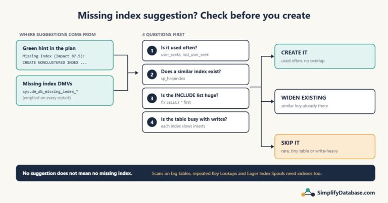 Missing index suggestions come from the execution plan and DMVs; check usage, overlap, INCLUDE size and write load before creating, widening or skipping
