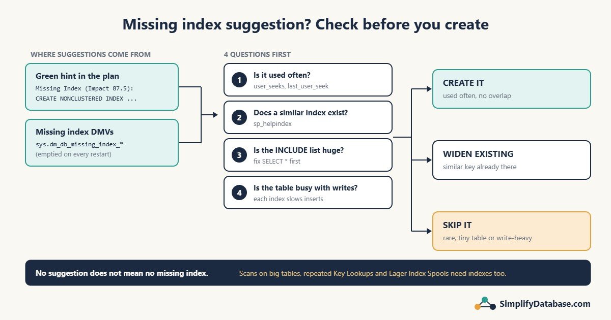 Missing index suggestions come from the execution plan and DMVs; check usage, overlap, INCLUDE size and write load before creating, widening or skipping