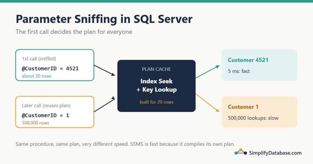 Parameter sniffing: one cached plan, built for a small customer, reused for a huge customer