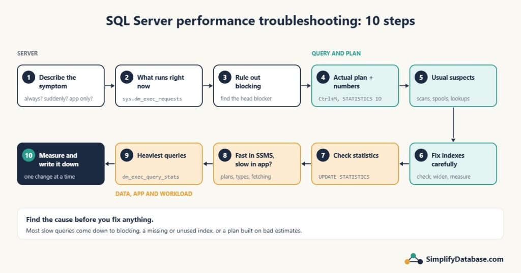 Ten steps for troubleshooting a slow SQL Server query: symptom, running requests, blocking, plan, suspects, indexes, statistics, app differences, heaviest queries, measure