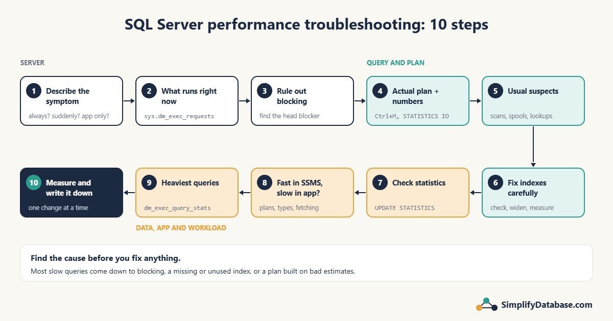 Ten steps for troubleshooting a slow SQL Server query: symptom, running requests, blocking, plan, suspects, indexes, statistics, app differences, heaviest queries, measure