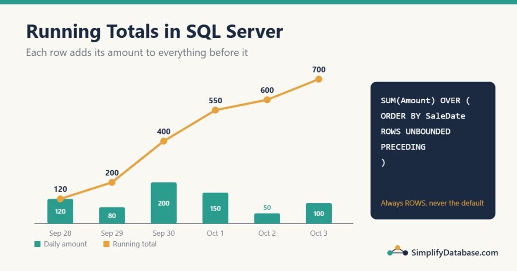 Running total in SQL Server: daily amounts and the cumulative sum that grows row by row