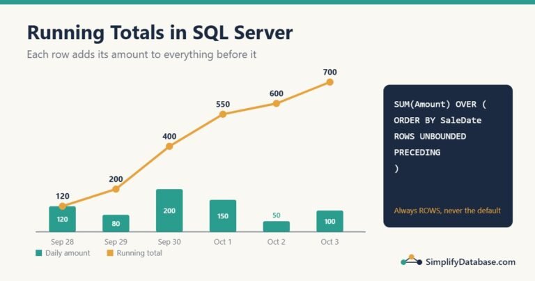 Running total in SQL Server: daily amounts and the cumulative sum that grows row by row