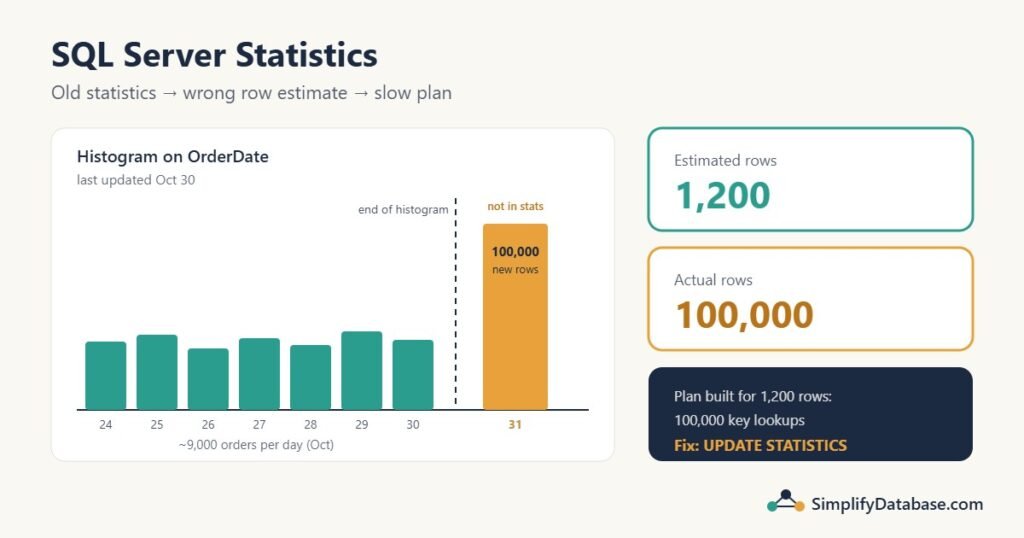 SQL Server statistics histogram ends on Oct 30, so 100,000 new rows on Oct 31 are invisible: estimated 1,200 rows vs actual 100,000