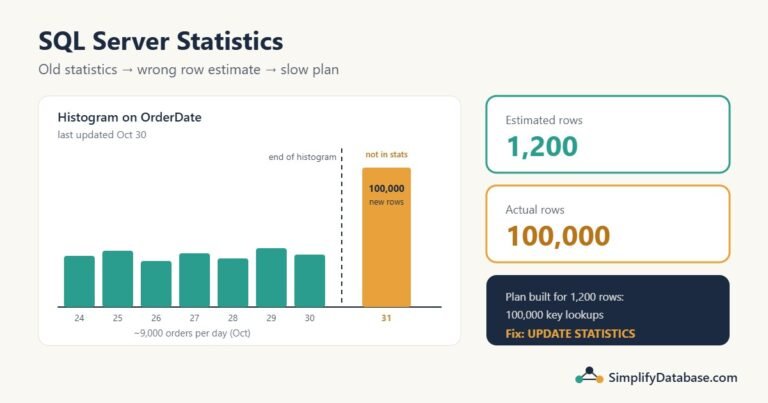 SQL Server statistics histogram ends on Oct 30, so 100,000 new rows on Oct 31 are invisible: estimated 1,200 rows vs actual 100,000