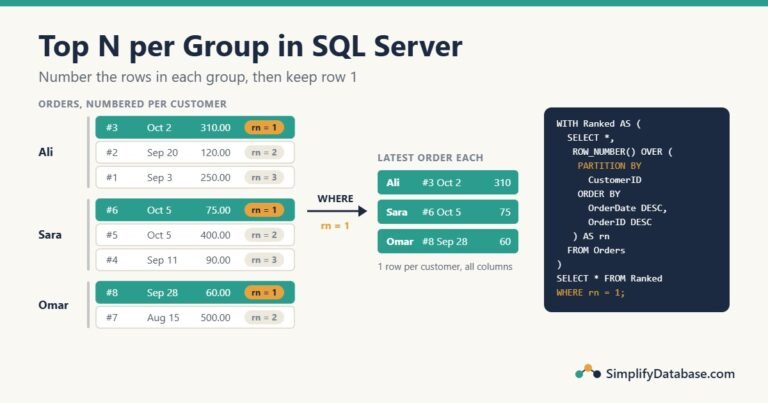 Top N per group in SQL Server: ROW_NUMBER numbers each customer's orders and WHERE rn = 1 keeps the latest one