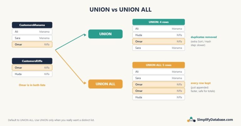 UNION removes duplicate rows while UNION ALL keeps every row, shown with two customer lists