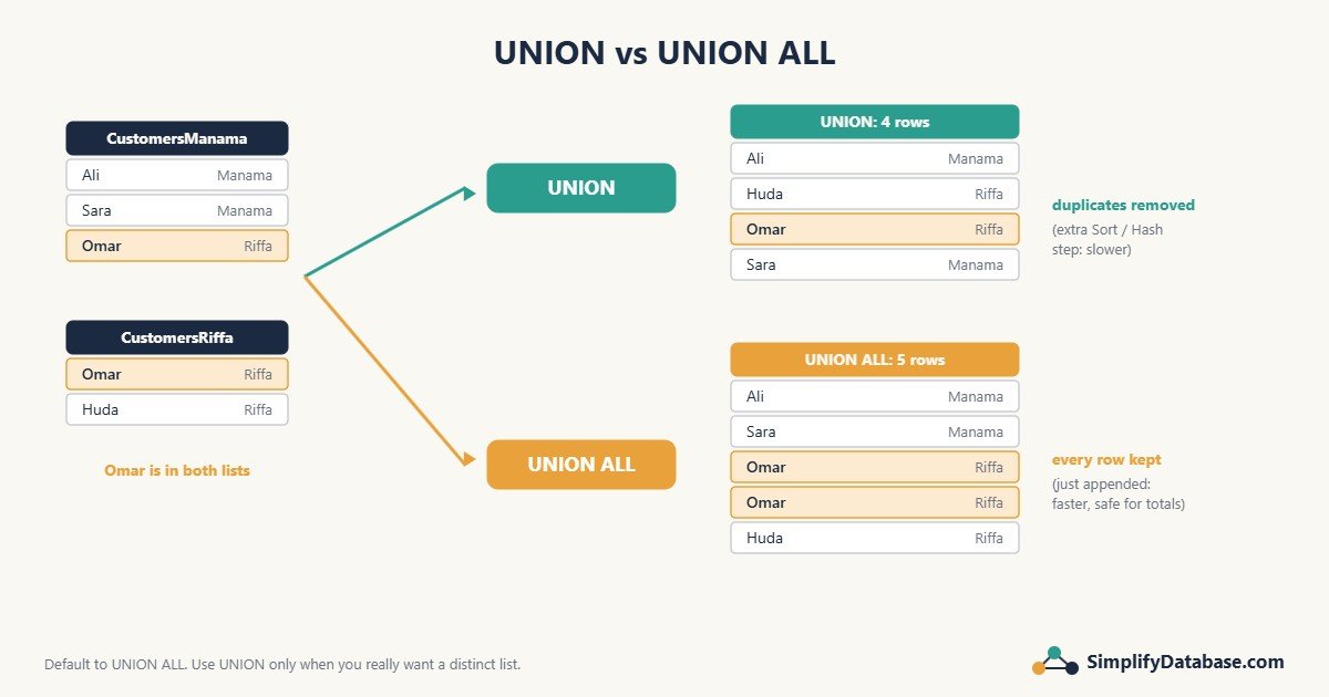UNION removes duplicate rows while UNION ALL keeps every row, shown with two customer lists