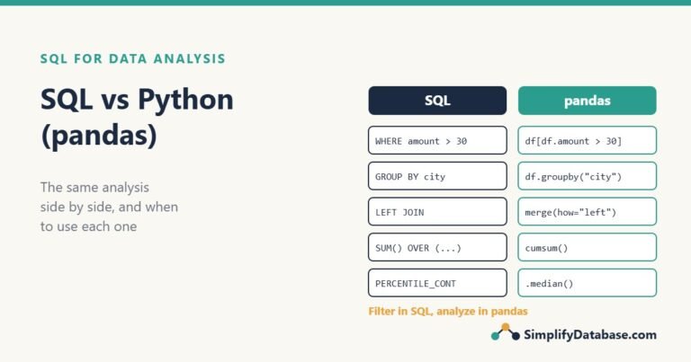 SQL vs pandas side by side: WHERE vs boolean filter, GROUP BY vs groupby, LEFT JOIN vs merge, window SUM vs cumsum, PERCENTILE_CONT vs median