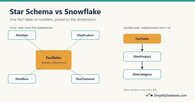 Star schema with a FactSales table joined to date, product, store and customer dimensions, next to a snowflake schema where DimProduct links to DimCategory