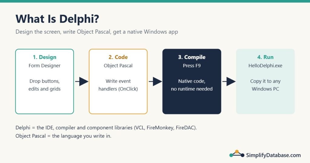 Diagram: Delphi workflow from designing a form, writing Object Pascal and compiling to running a native Windows exe