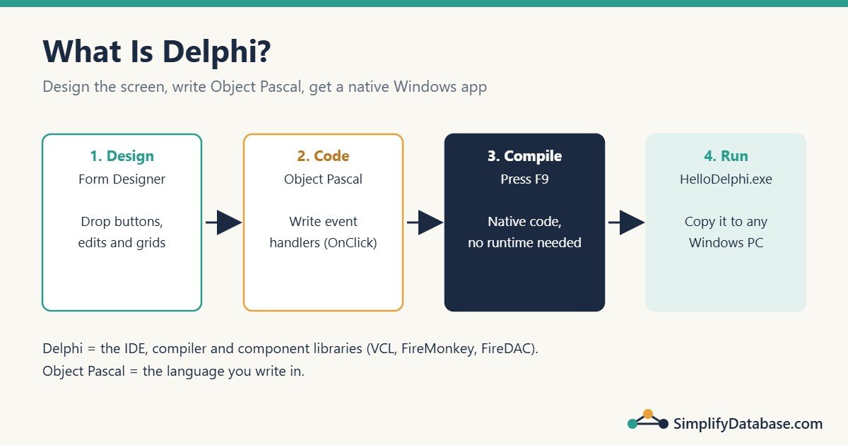 Diagram: Delphi workflow from designing a form, writing Object Pascal and compiling to running a native Windows exe